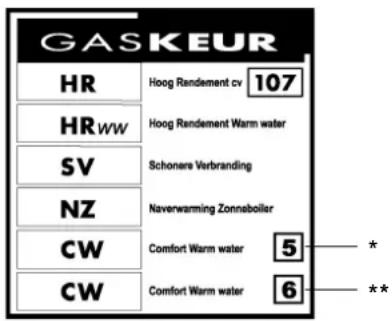 GASKEUR HR Hoog Rendement cv 107 HRww Hoog Rendement Warm water SV Schonera Verbranding NZ Naverwarming Zonneboiler CW Comfort Warm water 5 CW Comfort Warm water 6 * **