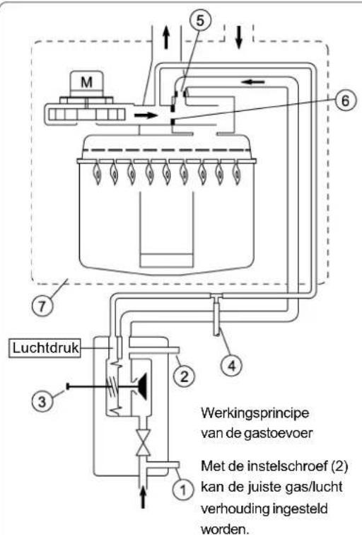 M Luchtdruk 2 3 4 5 6 7 Werkingsprincipe van de gastoevoer Met de instelschroef (2) kan de juiste gas/lucht verhouding ingesteld worden.