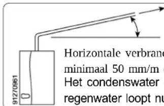 912/0861 Horizontale verbranc minimaal 50 mm/m e Het condenswater e regenwater loopt nu