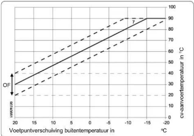 | Voetpuntverschuiving buitentemperatuur in °C | cv-aanvoertemperatuur in °C | | ------------------------------------------ | -------------------------- | | 20 | 30 | | 15 | 40 | | 10 | 50 | | 5 | 60 | | 0 | 70 | | -5 | 80 | | -10 | 90 | | -15 | 90 | | -20 | 90 |