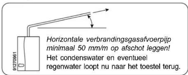 Horizontale verbrandingsgasafvoerpijp minimaal 50 mm/m op afschot leggen! Het condenswater en eventueel regenwater loopt nu naar het toestel terug.