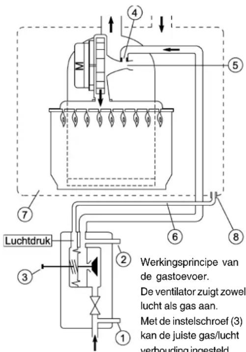 Luchtdruk ① ② ③ ④ ⑤ ⑥ ⑦ ⑧ Werkingsprincipe van de gastoevoer. De ventilator zuigt zowel lucht als gas aan. Met de instelschroef (3) kan de juiste gas/lucht verhouding ingesteld