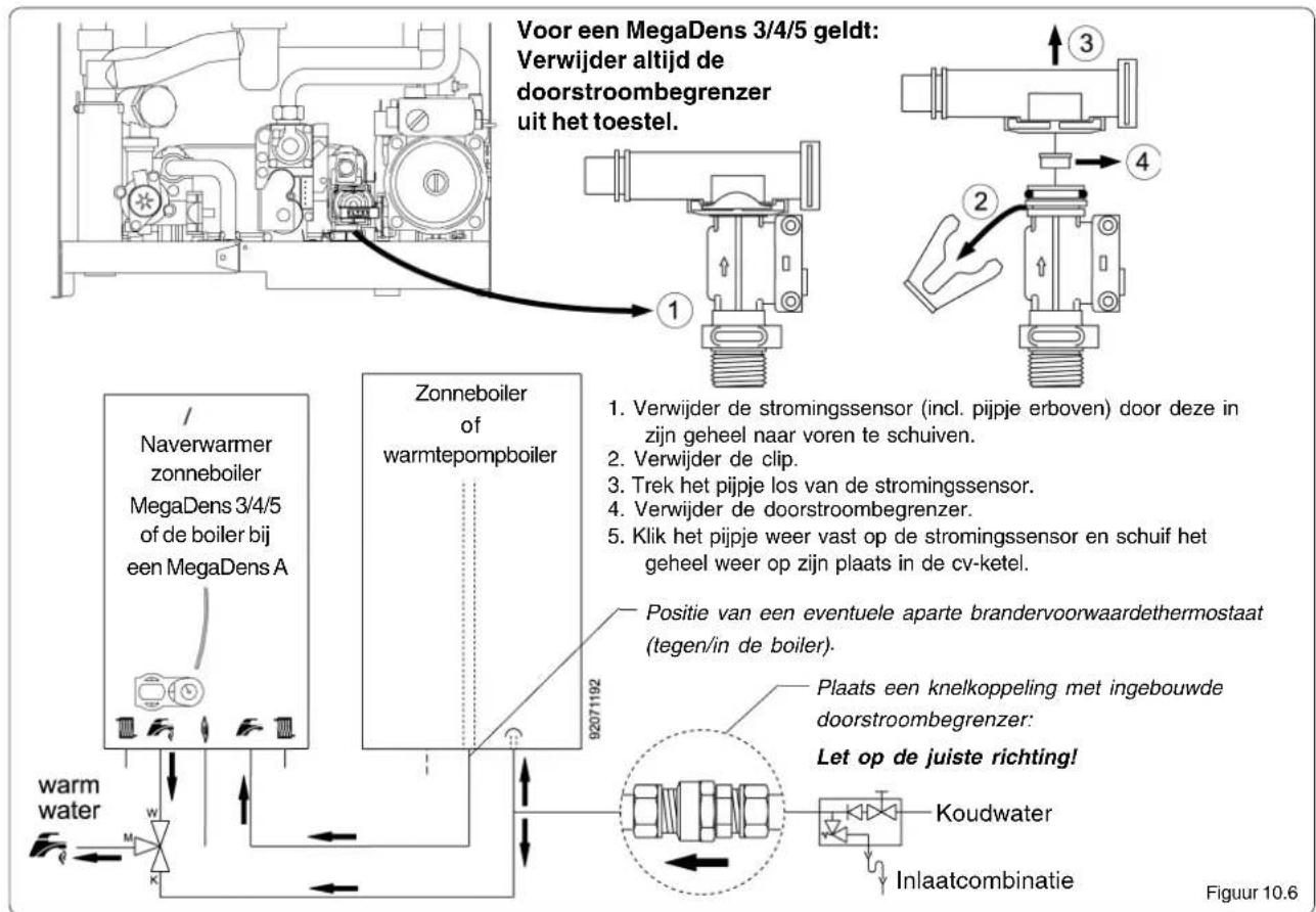 Voor een MegaDens 3/4/5 geldt: Verwijder altijd de doorstroombegrenzer uit het toestel. Naverwarmer zonneboiler MegaDens 3/4/5 of de boiler bij een MegaDens A Zonneboiler of warmtepompboiler warm water Positie van een eventuele aparte brandervoorwaardethermostaat (tegen/in de boiler). Plaats een knelkoppeling met ingebouwde doorstroombegrenzer: Let op de juiste richting! Koudwater Inlaatcombinatie Figuur 10.6