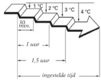 1°C 2°C 3°C 4°C 30. min. 1 uur 1,5 uur ingestelde tijd