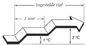 ingestelde tijd 1 uur 1 °C 2 °C