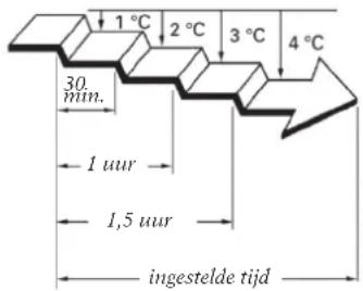 1°C 2°C 3°C 4°C 30. min. 1 uur 1,5 uur ingestelde tijd