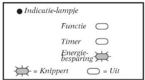 ● Indicatie-lampje Functie ○ Timer ○ Energie- besparing○ = Knippert ○ = Uit