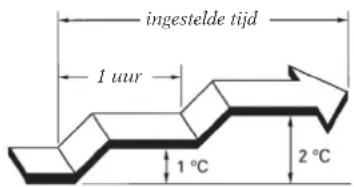 ingestelde tijd 1 uur 1 °C 2 °C
