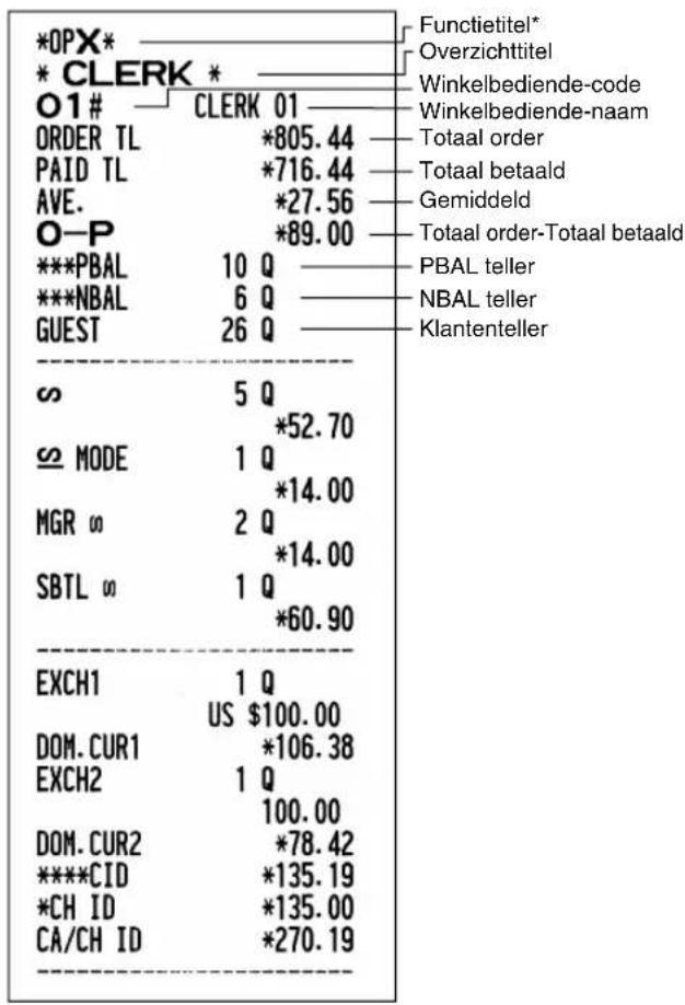*OPX* * CLERK * O1# CLERK 01 ORDER TL *805.44 PAID TL *716.44 AVE. *27.56 O-P *89.00 ***PBAL 10 Q ***NBAL 6 Q GUEST 26 Q ∞ 5 Q ∞ MODE *52.70 MGR ∞ 1 Q SBTL ∞ 2 Q EXCH1 1 Q US $100.00 DOM. CUR1 *106.38 EXCH2 1 Q DOM. CUR2 100.00 ****CID *78.42 *CH ID *135.19 CA/CH ID *135.00 Functietitel* Overzichttitel Winkelbediende-code Winkelbediende-naam Totaal order Totaal betaald Gemiddeld Totaal order-Totaal betaald PBAL teller NBAL teller Klantenteller