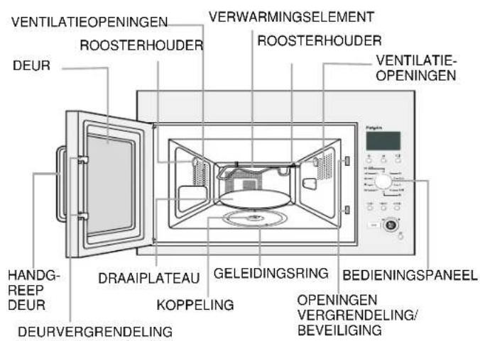 VENTILATIEOPENINGEN ROOSTERHOUDER DEUR HANDG- REEP DEUR DEURVERGRENDELING DRAAIPLATEAU KOPPELING GELEIDINGSRING OPENINGEN VERGRENDELING/ BEVEiligING VERWARMINGSELEMENT ROOSTERHOUDER VENTILATIE- OPENINGEN BEDIENINGSPANIEL