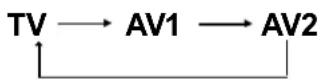 AKAI CT-S211MTD-E3S - De toets TV/AV - 1