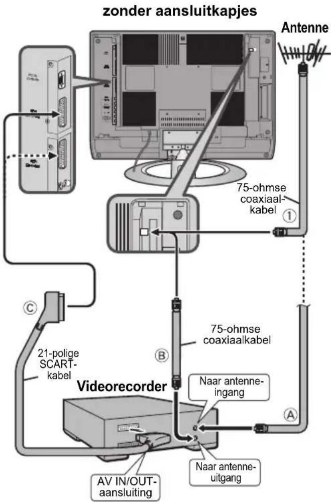 zonder aansluitkapjes Antenne 75-ohmse coaxiaalkabel ① 21-polige SCART-kabel Videorecorder 75-ohmse coaxiaalkabel Naar antenne-ingang A AV IN/OUT-aansluiting Naar antenne-uitgang