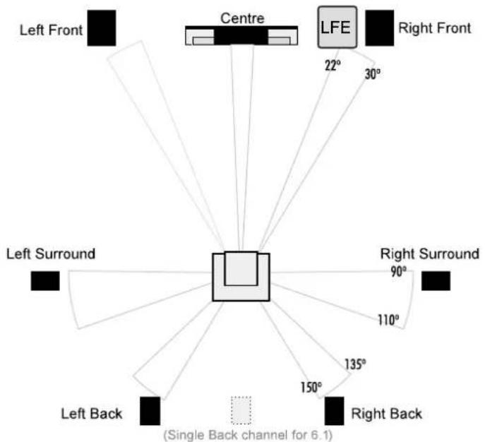 Left Front Centre LFE Right Front 22° 30° Left Surround Right Surround 90° 110° 135° 150° Right Back Left Back (Single Back channel for 6.1)