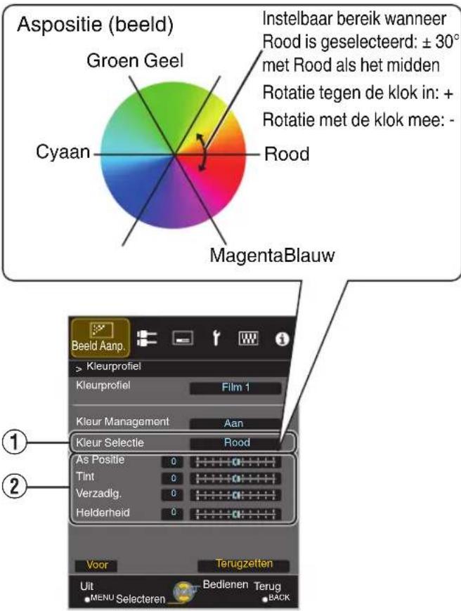 Aspositie (beeld) Groen Geel Cyaan Instelbaar bereik wanneer Rood is geselecteerd: ± 30° met Rood als het midden Rotatie tegen de klok in: + Rotatie met de klok mee: - Rood MagentaBlauw 1 2 Beeld Aamp. > Kleurprofiel Kleurprofiel Film 1 Kleur Management Aan Kleur Selectie Rood As Positie 0 Tint 0 Verzadig. 0 Helderheid 0 Voor Terugzetten Uit Bedienen Terug MENU Selecteren BACK