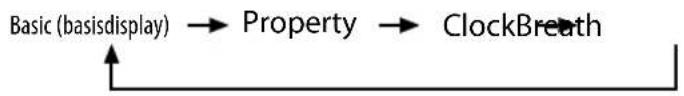 graph LR A["Basic (basisdisplay)"] --> B["Property"] B --> C["ClockBreath"] C --> D["Feedback Loop"]
