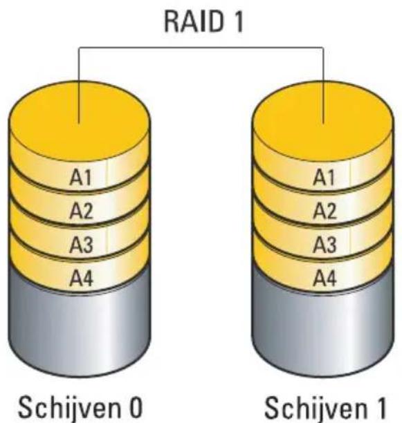 RAID 1 A1 A2 A3 A4 Schijven 0 A1 A2 A3 A4 Schijven 1