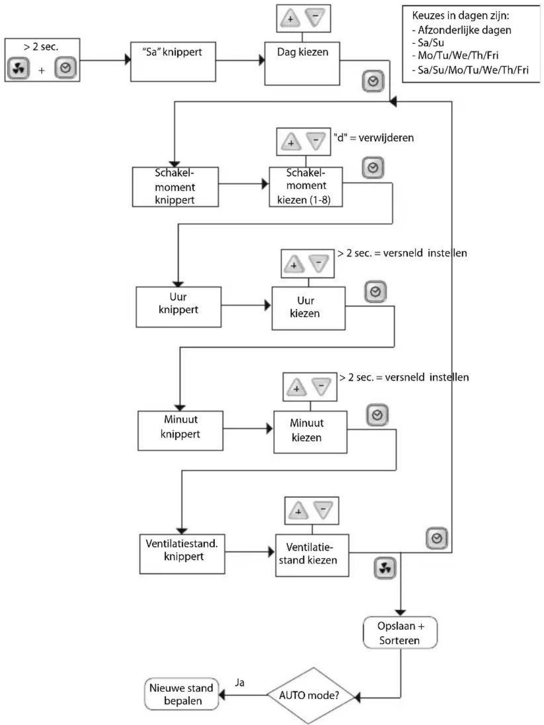 ZEHNDER ComfoControl Ease - Instellen van ventilatieprogramma - 1