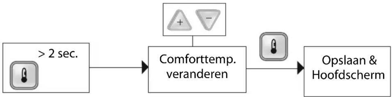 ZEHNDER ComfoControl Ease - Comforttemperatuur aflezen en instellen - 3