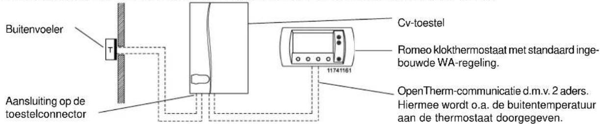 Buitenvoeler T Aansluiting op de toestelconnector Cv-toestel Romeo klokthermostaat met standaard inge-bouwde WA-regeling. 11741161 OpenTherm-communicatie d.m.v. 2 aders. Hiermee wordt o.a. de buitentemperatuur aan de thermostaat doorgegeven.