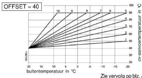 FERROLI Romeo OpenTherm - Kies een juiste stooklijn: - 3