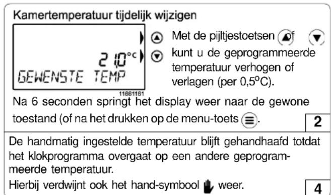 Kamertemperatuur tijdelijk wijzigen 2:10°C GEWENSTE TEMP 11681161 Met de pijltjestoetsen ⚠️ of ▼ kunt u de geprogrammeerde temperatuur verhogen of verlagen (per 0,5°C). Na 6 seconden springt het display weer naar de gewone toestand (of na het drukken op de menu-toets ≡). 2 De handmatig ingestelde temperatuur blijft gehandhaafd totdat het klokprogramma overgaat op een andere geprogram- meerde temperatuur. Hierbij verdwijnt ook het hand-symbol weer. 4