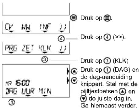 Druk op Ⓔ DV WW INF ) 4 Druk op ④ (>>). PRG ZET KLK ) 3 Druk op ③ (KLK) MR 500 DRG UUR MIN 1 ▲ Druk op ① (DAG) en de dag-aanduiding knippert. Stel met de piijtjestoetsen ▲ en de juiste dag in. Ga hiernaast verder.
