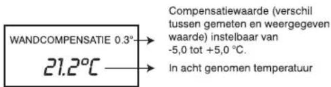 WANDCOMPENSATIE 0.3° 21.2°C Compensatiewaarde (verschil tussen gemeten en weergegeven waarde) instelbaar van -5,0 tot +5,0 °C. In acht genomen temperatuur