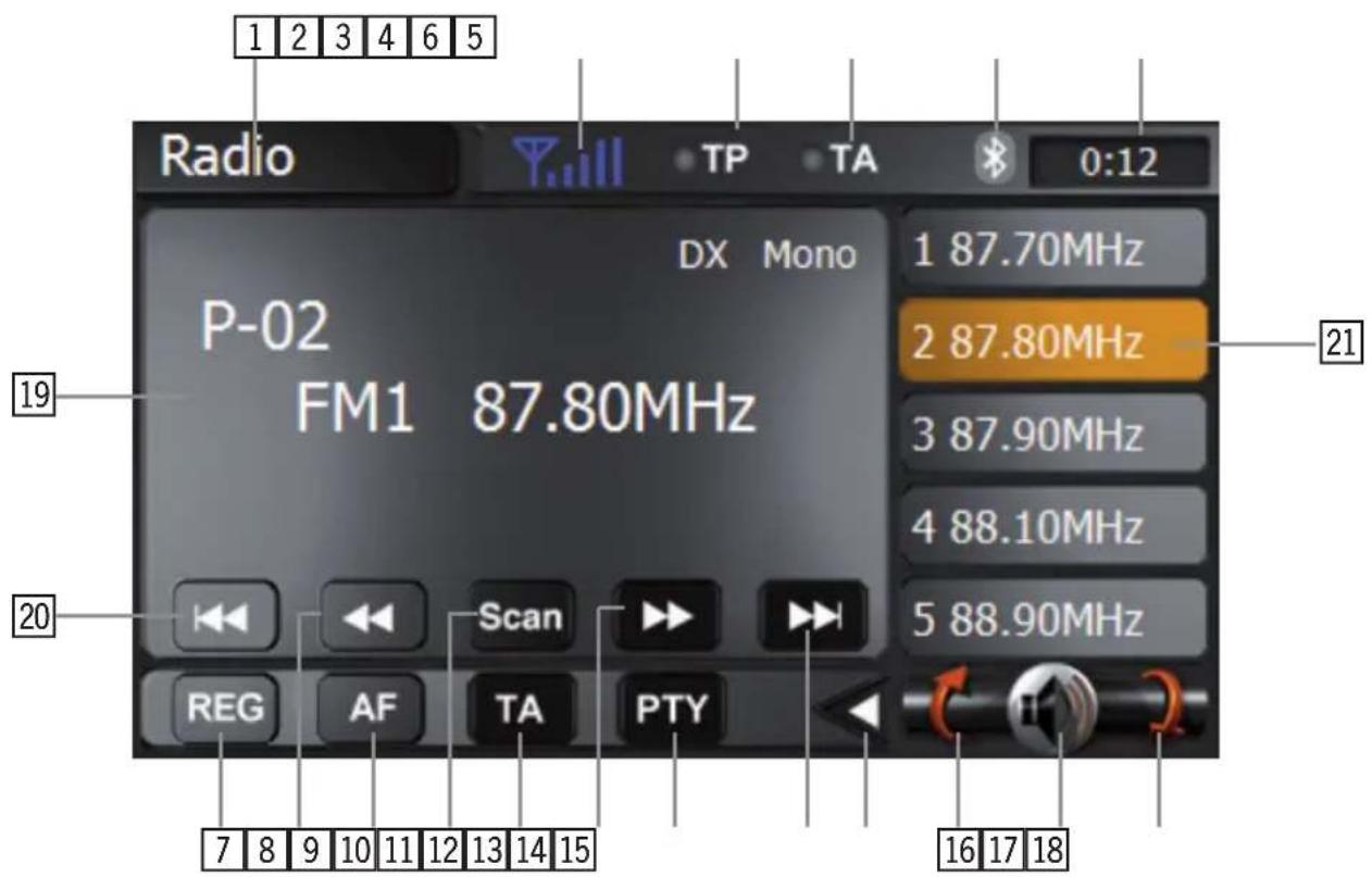 Radio 1 2 3 4 6 5 TP TA 0:12 DX Mono P-02 FM1 87.80MHz 2 87.80MHz 3 87.90MHz 4 88.10MHz 5 88.90MHz Scan REG AF TA PTY 16 17 18