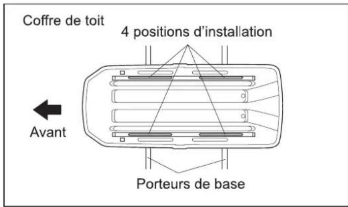 Coffre de toit 4 positions d'installation Avant Porteurs de base
