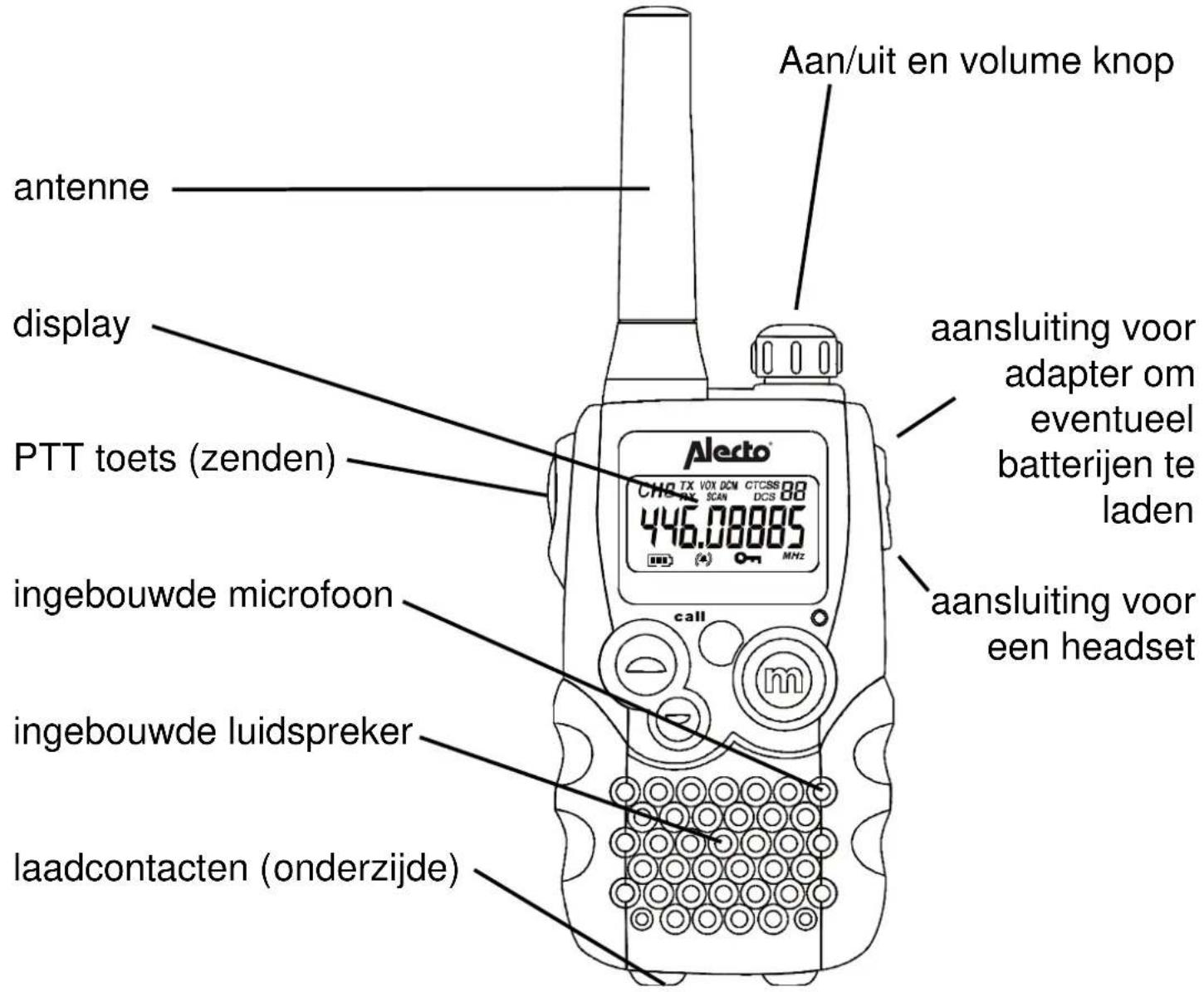 aan/uit en volume knop antenne display PTT toets (zenden) ingebouwde microfoon ingebouwde luidspreker laadcontacten (onderzijde) Aandux TX VOY DCM CTCS8 88 446.08885 MHz call aansluiting voor adapter om eventueel batterijen te laden aansluiting voor een headset