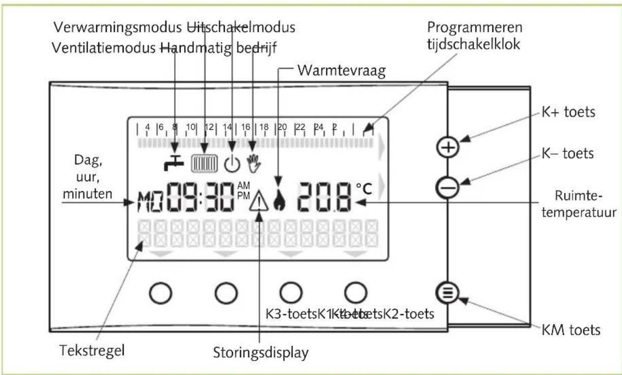 Verwarmingsmodus Uitschakelmodus Ventilatiemodus Handmatig bedrijf Warmtevraag Programmeren tijdschakelklok K+ toets K- toets Ruimte- temperatuur Dag, uur, minuten M0 09:30 AM PM 20.8 °C K3-toetsK1K4-tetetsK2-toets KM toets Tekstregel Storingsdisplay