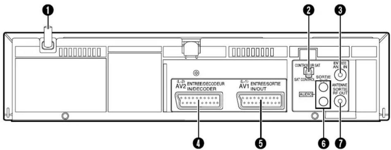 ① ② ③ ④ ⑤ ⑥ ⑦ (Ⅰ-2) ENTREE/DECODEUR AV2 IN/DECODER (Ⅰ-1) ENTREE/SORTIE AV1 IN/OUT CONTROL SAT SAT CONTROL SORTIE AUDIO- ENTEE IN ANTENNE SORTIE RF OUT