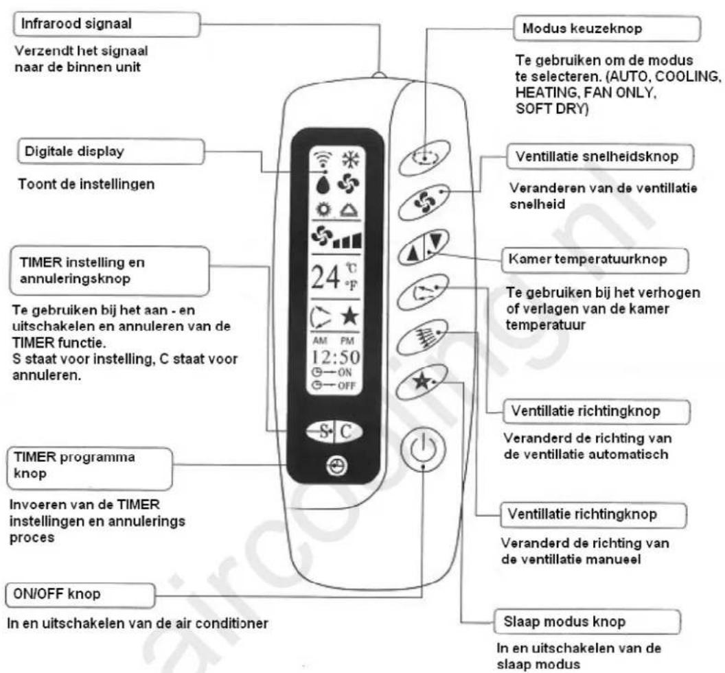 Infrarood signaal Verzendt het signaal naar de binnen unit Digitale display Toont de instellingen TIMER instelling en annuleringsknop Te gebruiken bij het aan - en uitschakelen en annuleren van de TIMER functie. S staat voor instelling, C staat voor annuleren. TIMER programma knop Invoeren van de TIMER instellingen en annulerings proces ON/OFF knop In en uitschakelen van de air conditioner Modus keuzeknop Te gebruiken om de modus te selecteren. (AUTO, COOLING, HEATING, FAN ONLY, SOFT DRY) Ventillatie snelheidsknop Veranderen van de ventilatie snelheid Kamer temperatuurknop Te gebruiken bij het verhogen of verlagen van de kamer temperatuur Ventillatie richtingknop Veranderd de richting van de ventilatie automatisch Ventillatie richtingknop Veranderd de richting van de ventilatie manueel Slaap modus knop In en uitschakelen van de slaap modus