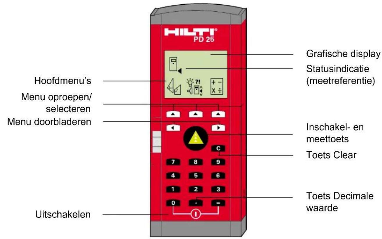 HILTI® PD 25 Grofische display Statusindicatie (meetreferentie) Hoofdmenu's Menu oproepen/ selecteren Menu doorbladeren Inschakel- en meettoets Toets Clear Uitschakelen Toets Decimale waarde