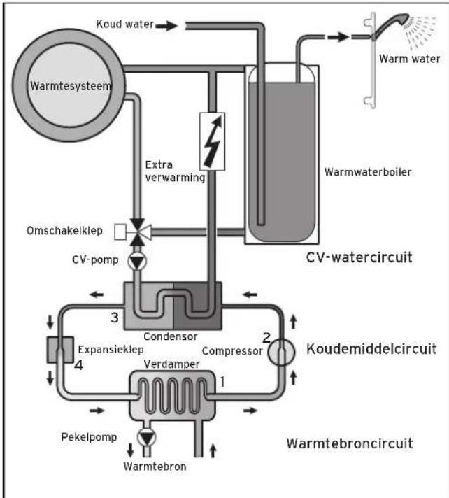 graph TD A["Warmtesysteem"] --> B["Extra verwarming"] B --> C["CV-watercircuit"] C --> D["Koud waterboiler"] D --> E["Warm water"] C --> F["Condensor"] F --> G["Expansieklep"] G --> H["Verdamper"] H --> I["Pekelpomp"] I --> J["Warmtebron"] C --> K["Compressor"] K --> L["Koudemiddelcircuit"] L --> M[…