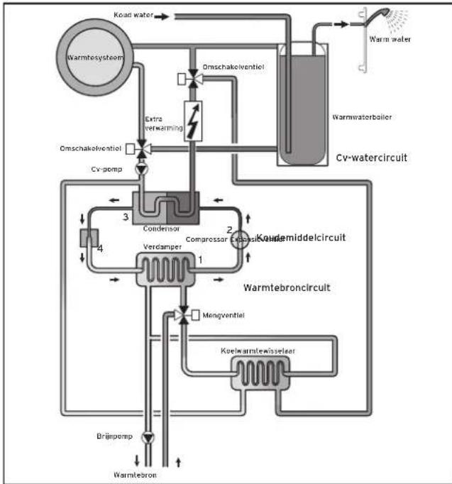 graph TD A["Warmtebron"] --> B["Brijnpomp"] B --> C["Condenser"] C --> D["Compressor Exposser"] D --> E["Evondamper"] E --> F["Condenser"] F --> G["Moehmiddelcircuit"] G --> H["Warmwaterboiler"] H --> I["Warmwater"] I --> J["Koad water"] J --> K["Omschakolventiol"] K --> L["Extra verwarming"] L -->…
