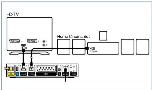 graph TD A["HD-TV"] --> B["Home Cinema Set"] B --> C["Port 1"] B --> D["Port 2"] B --> E["Port 3"] B --> F["Port 4"] B --> G["Port 5"] B --> H["Port 6"] B --> I["Port 7"] B --> J["Port 8"] B --> K["Port 9"] B --> L["Port 10"]