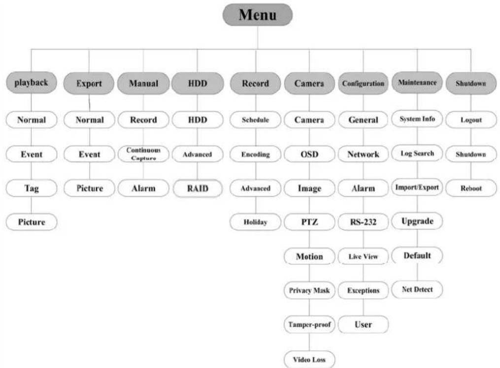 graph TD A["Menu"] --> B["playback"] A --> C["Export"] A --> D["Manual"] A --> E["HDD"] A --> F["Record"] A --> G["Camera"] A --> H["Configuration"] A --> I["Maintenance"] A --> J["Shutdown"] B --> B1["Normal"] B --> B2["Event"] B --> B3["Tag"] B --> B4["Picture"] C --> C1["Normal"] C --> C2["Event"…