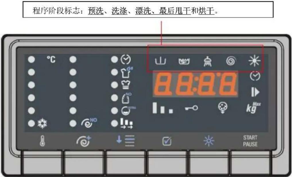 程序阶段标志:预洗、洗涤、漂洗、最后甩干和烘干。 8:0:0:0 START PAUSE