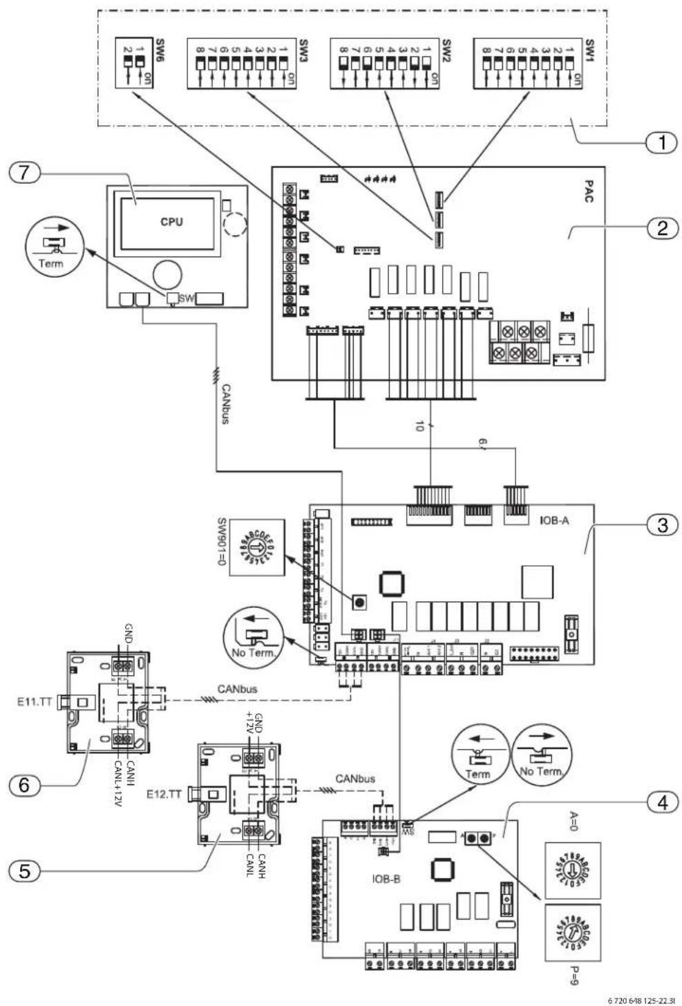 SW6 2 ON 8 7 6 5 4 3 2 1 ON SW3 8 7 6 5 4 3 2 ON SW2 8 7 6 5 4 3 2 ON SW1 1 ⑦ CPU Term SW PAC ② CANbus 10 6 SW901=0 IOB-A ③ No Term. CANbus E11.TT GND CANII +12V E12.TT CANH CANL CANH CANbus A=0 IOB-B Term No Term. P=9 ④ 6 720-648 125-22.3t