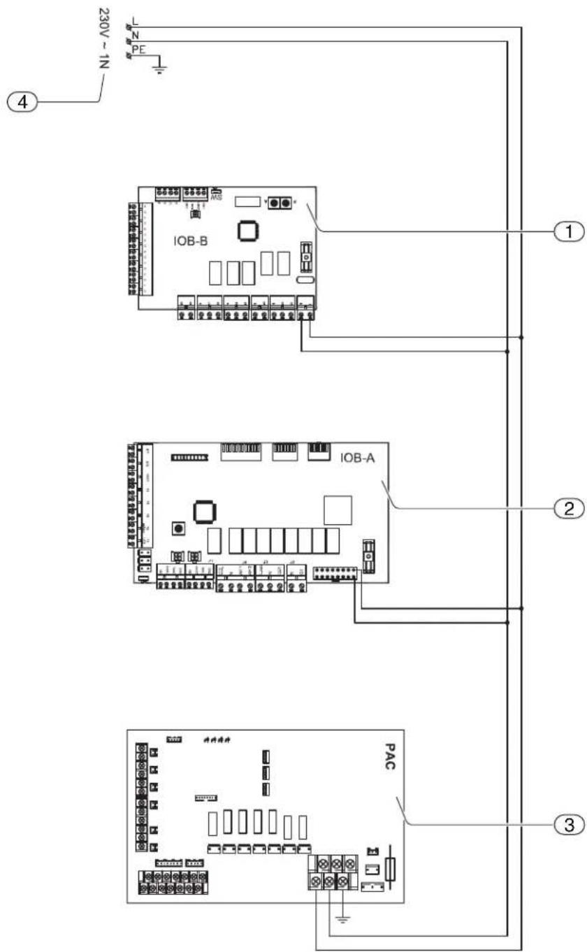 230V ~ 1N PE ④ IOB-B ① IOB-A ② PAC ③