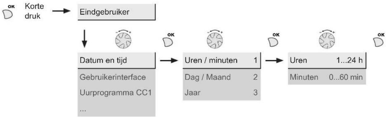 graph TD A["Korte druk"] --> B["Eindgebruiker"] B --> C["Datum en tijd"] C --> D["Uren / minuten 1"] D --> E["Uren 1...24 h"] C --> F["Gebruikerinterface"] C --> G["Uurprogramma CC1"] C --> H["..."] D --> I["Dag / Maand 2"] D --> J["Jaar 3"] E --> K["Minuten 0...60 min"] B --> L["OK"] L --> M["OK"]…