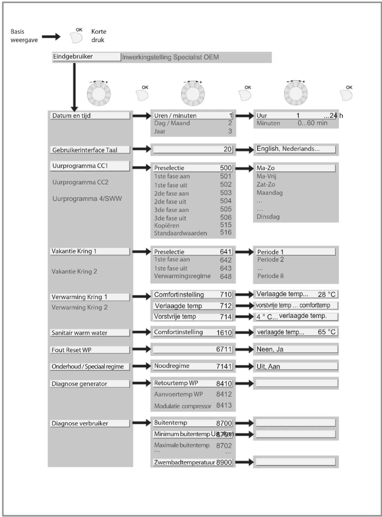 graph TD A["Basis weergave"] --> B["OK Korte druk"] B --> C["Eindgebruiker Inwerkingstelling Specialist OEM"] C --> D["Datum en tijd"] D --> E["Uren / minuten 1\nDag / Maand 2\nJaar 3"] C --> F["Uur 1 ...24 h\nMinuten 0...60 min"] D --> G["Gebruikerinterface Taal"] G --> H["20"] H --> I["English, Ne…