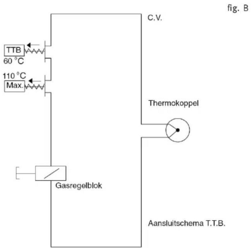 graph TD A["TTB 60 °C"] --> B["Gasregelblok"] C["110 °C Max."] --> B B --> D["Aansluitschema T.T.B."] E["C.V."] --> F["Thermokoppel"] style A fill:#f9f,stroke:#333 style C fill:#f9f,stroke:#333 style E fill:#ccf,stroke:#333 style F fill:#cfc,stroke:#333