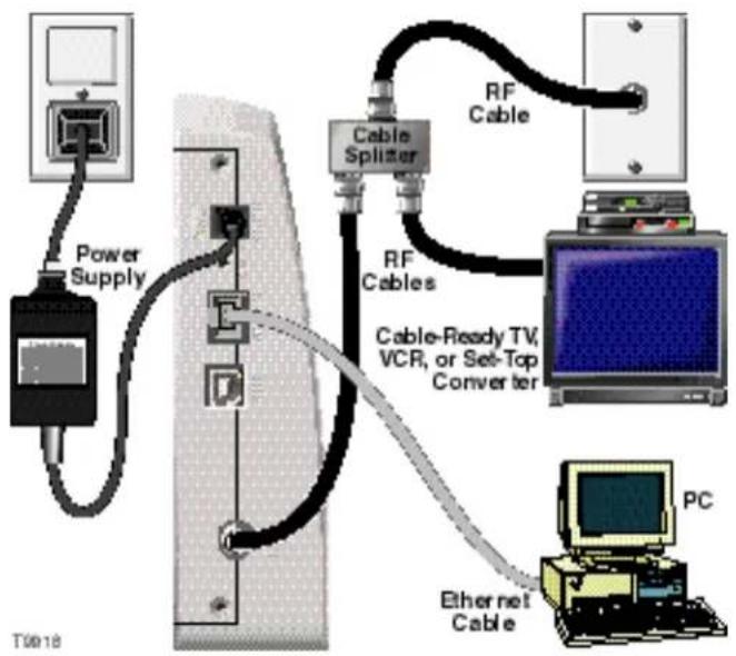 Power Supply T0818 Cable Splitter RF Cable RF Cables Cable-Ready TV, VCR, or Set-Top Converter PC Ethernet Cable