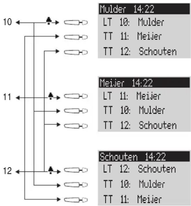 graph TD A["10"] --> B["11"] B --> C["12"] D["Mulder 14:22"] --> E["LT 10: Mulder"] D --> F["TT 11: Meijer"] D --> G["TT 12: Schouten"] H["Meijer 14:22"] --> I["LT 11: Meijer"] H --> J["TT 10: Mulder"] H --> K["TT 12: Schouten"] L["Schouten 14:22"] --> M["LT 12: Schouten"] L --> N["TT 10: Mulder"] L…