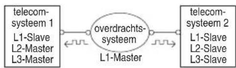 graph LR A["telecom-systeem 1\nL1-Slave\nL2-Master\nL3-Master"] --> B["overdrachts-system\nL1-Master"] B --> C["telecom-systeem 2\nL1-Slave\nL2-Slave\nL3-Slave"] B <--> A
