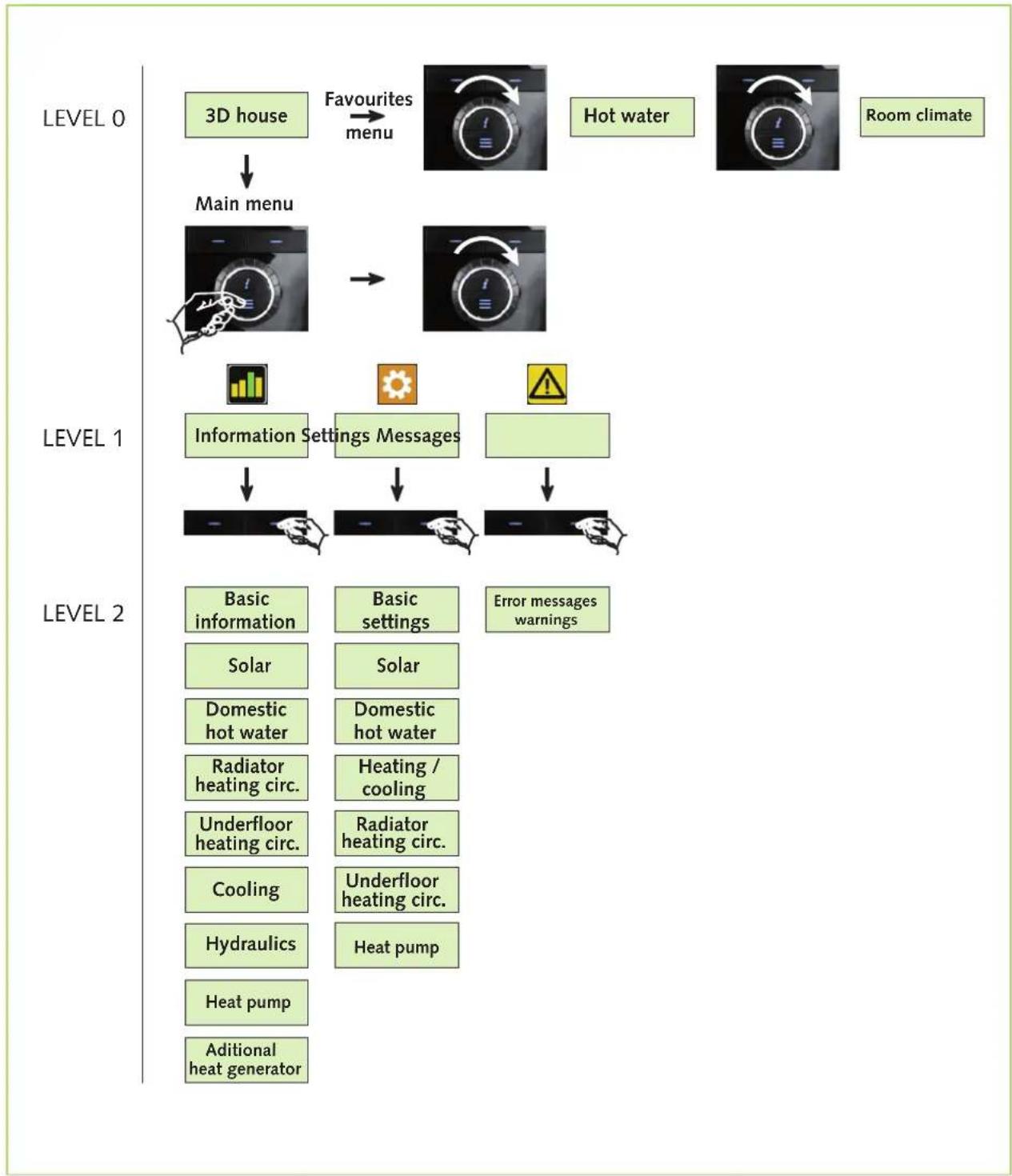 REMKO Smart-Control - Menustructuur van de regeling - 2