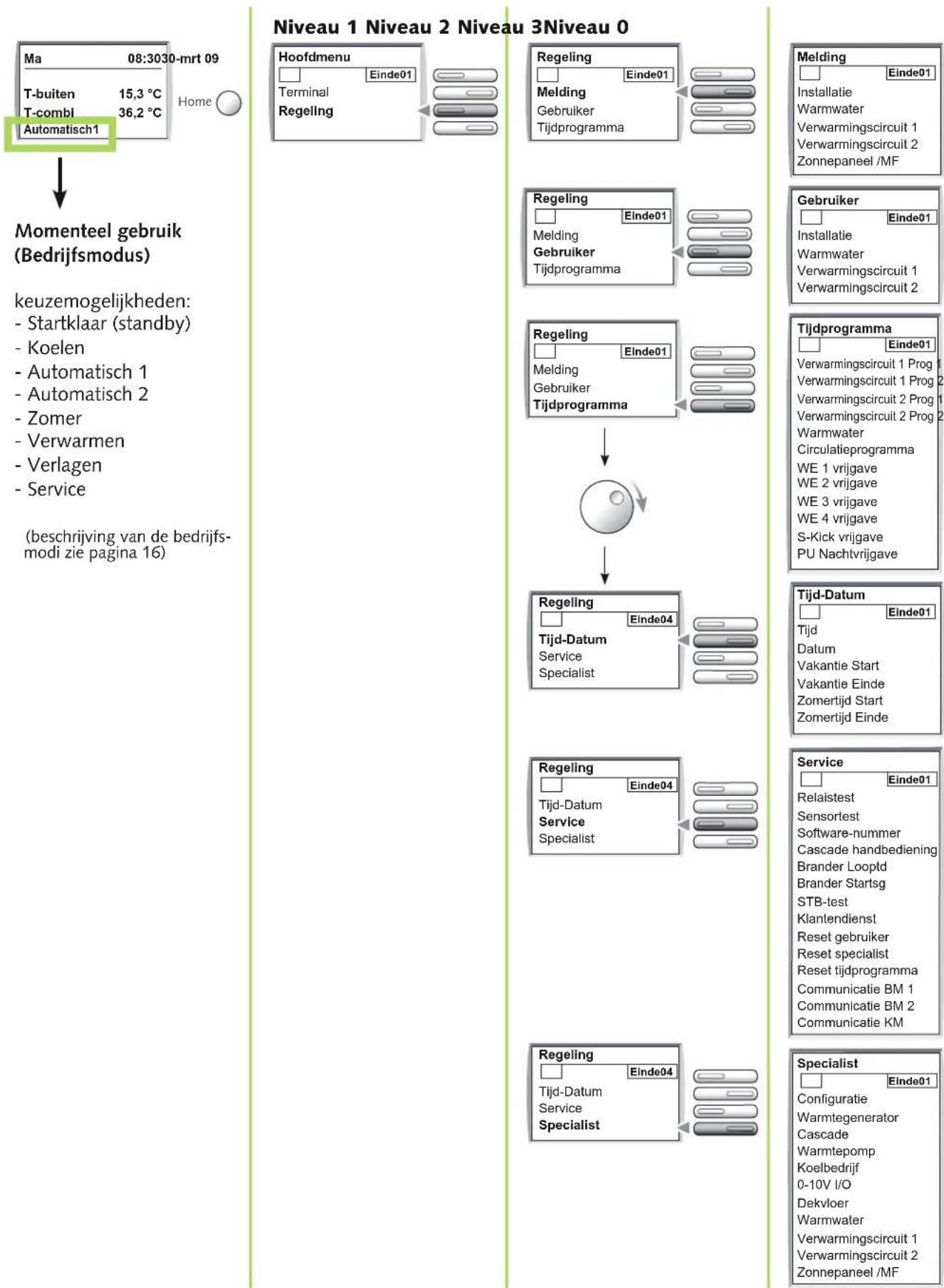 REMKO Multitalent Manager - Menustructuur / Menu-navigatie / Configuratie regelaar - 1