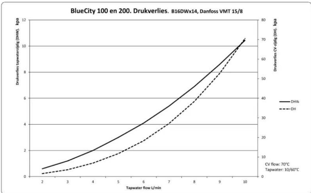 FERROLI KVM BlueCity 400 - Wat te doen bij een te lage voordruk - 2
